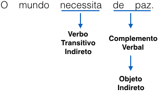 Exemplo Complemento verbal Objeto Indireto